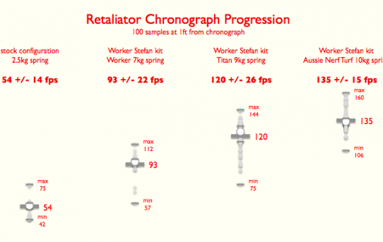 Nerf Retaliator Chronograph Numbers